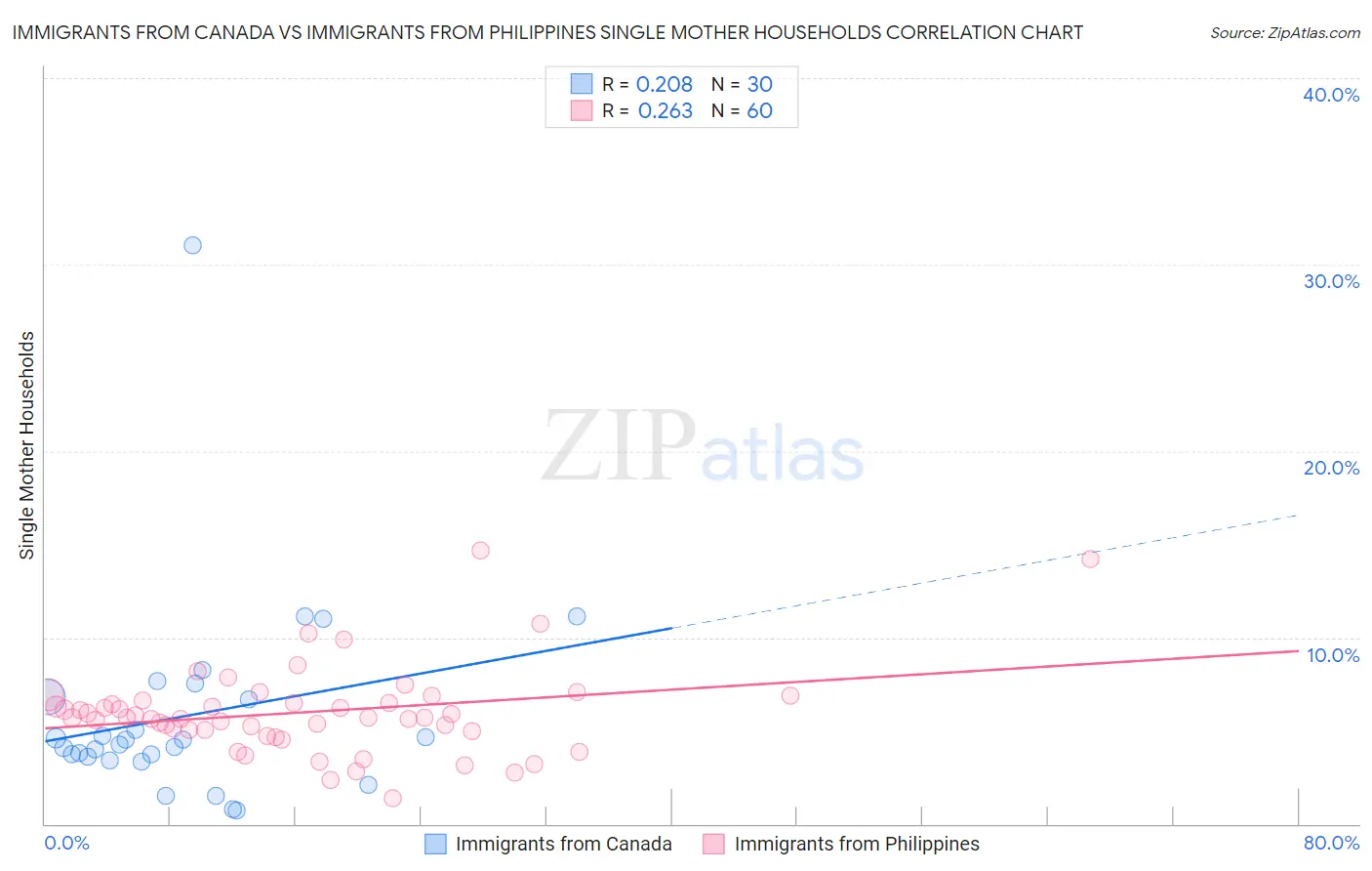 Immigrants from Canada vs Immigrants from Philippines Single Mother Households