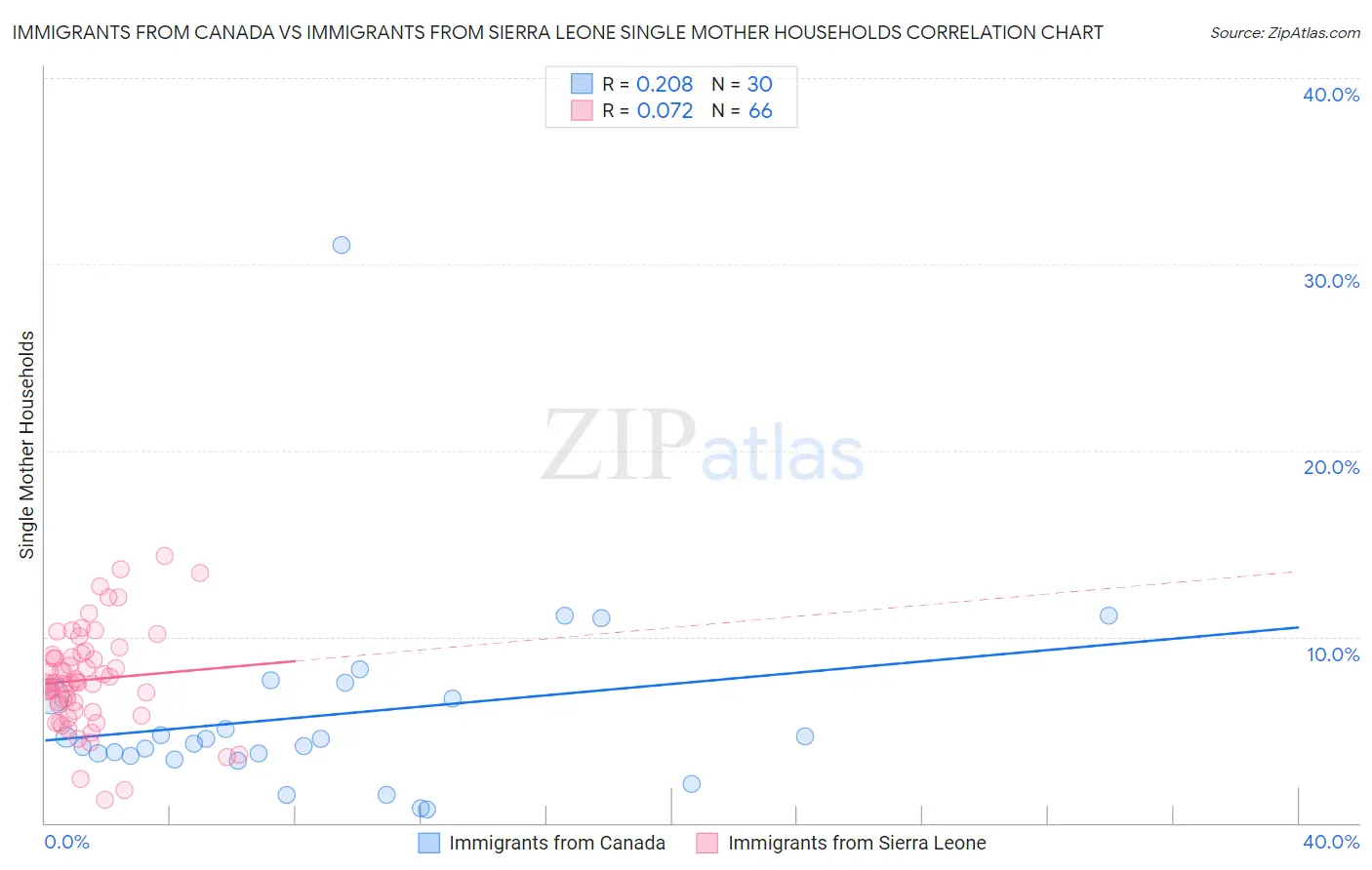 Immigrants from Canada vs Immigrants from Sierra Leone Single Mother Households