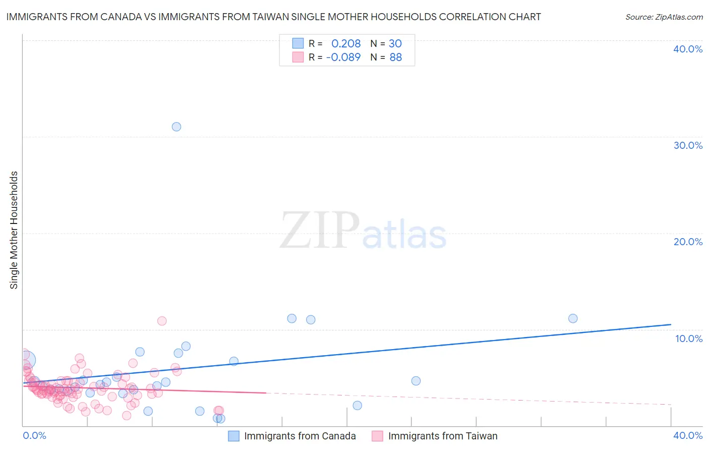 Immigrants from Canada vs Immigrants from Taiwan Single Mother Households