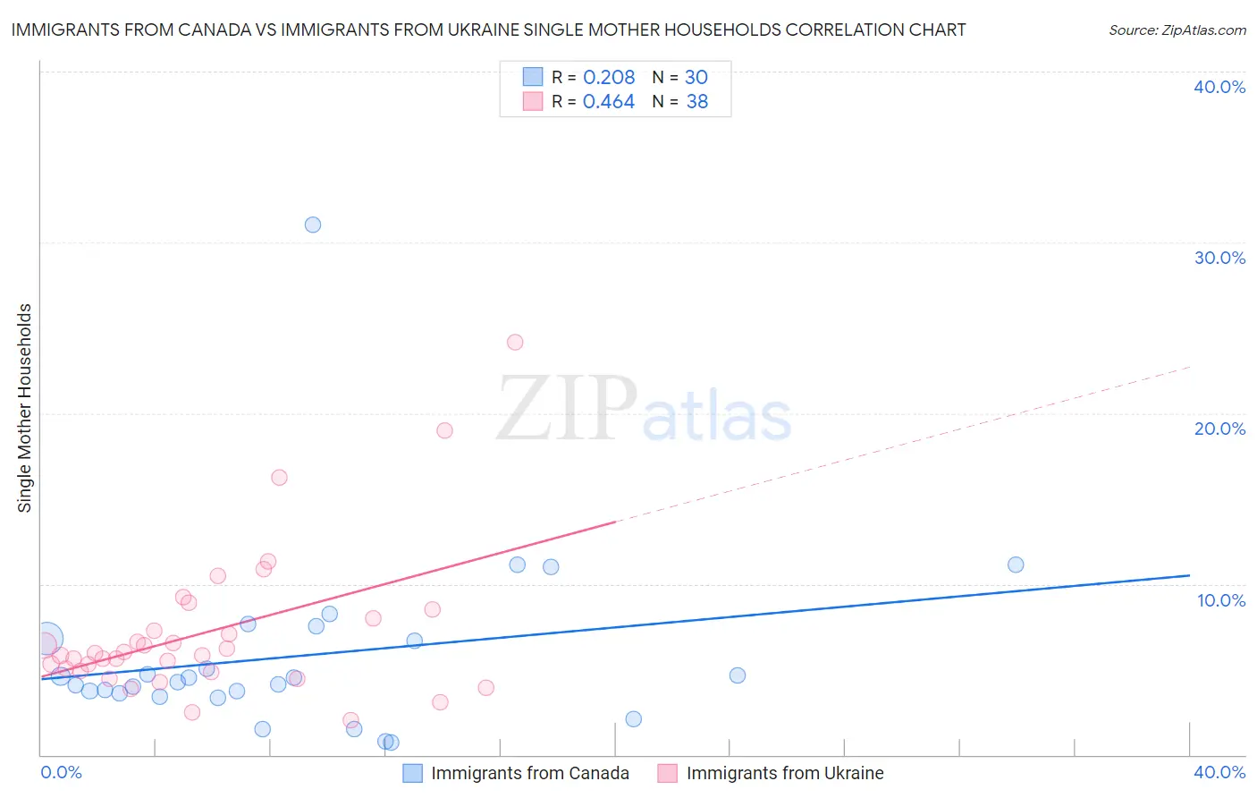 Immigrants from Canada vs Immigrants from Ukraine Single Mother Households