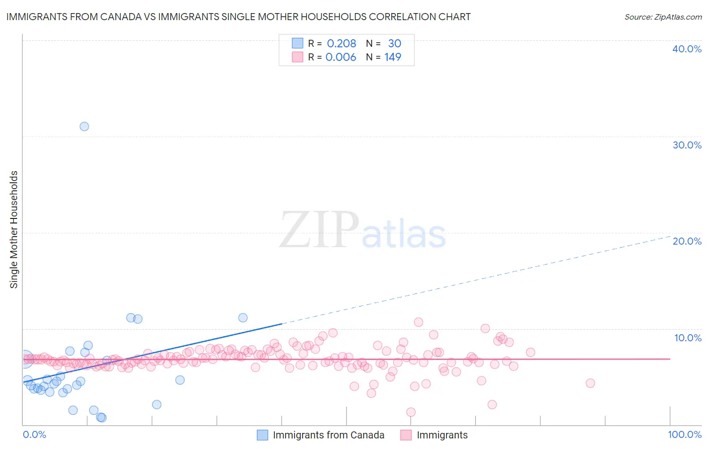 Immigrants from Canada vs Immigrants Single Mother Households