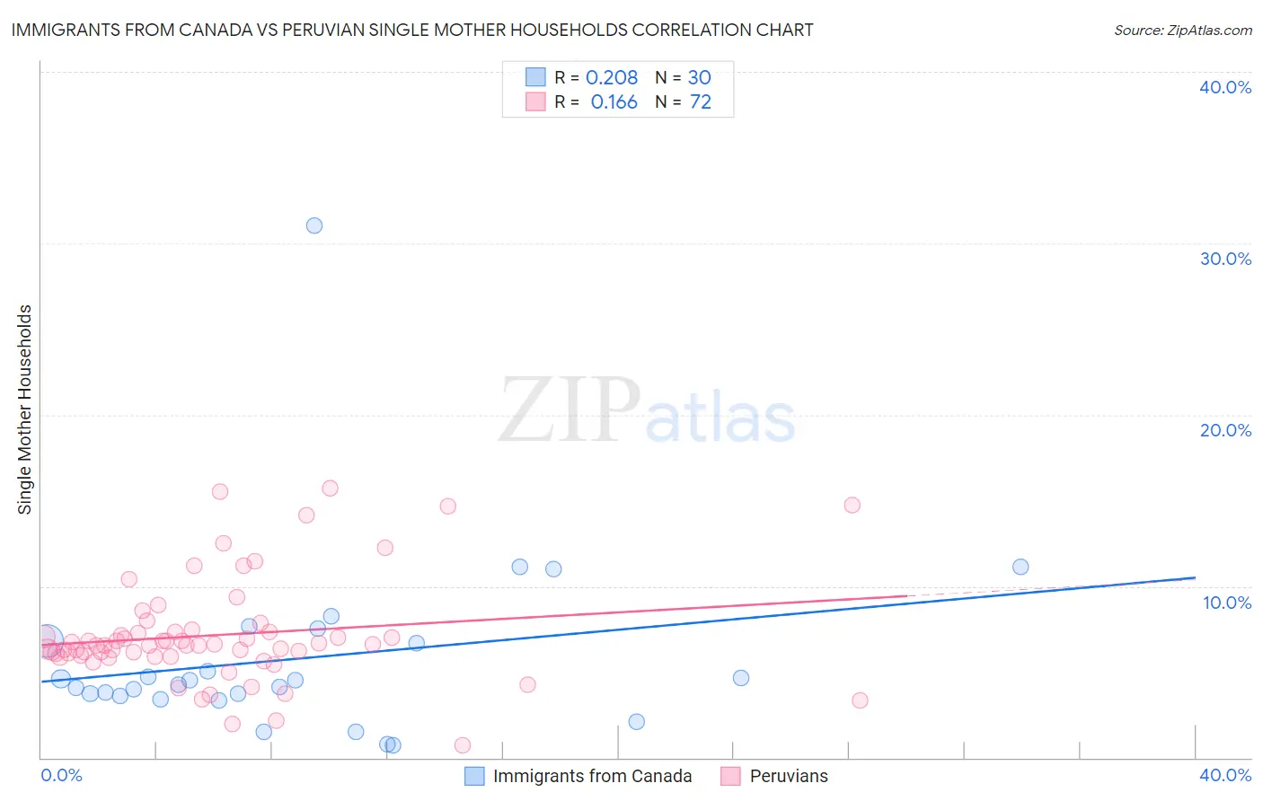 Immigrants from Canada vs Peruvian Single Mother Households