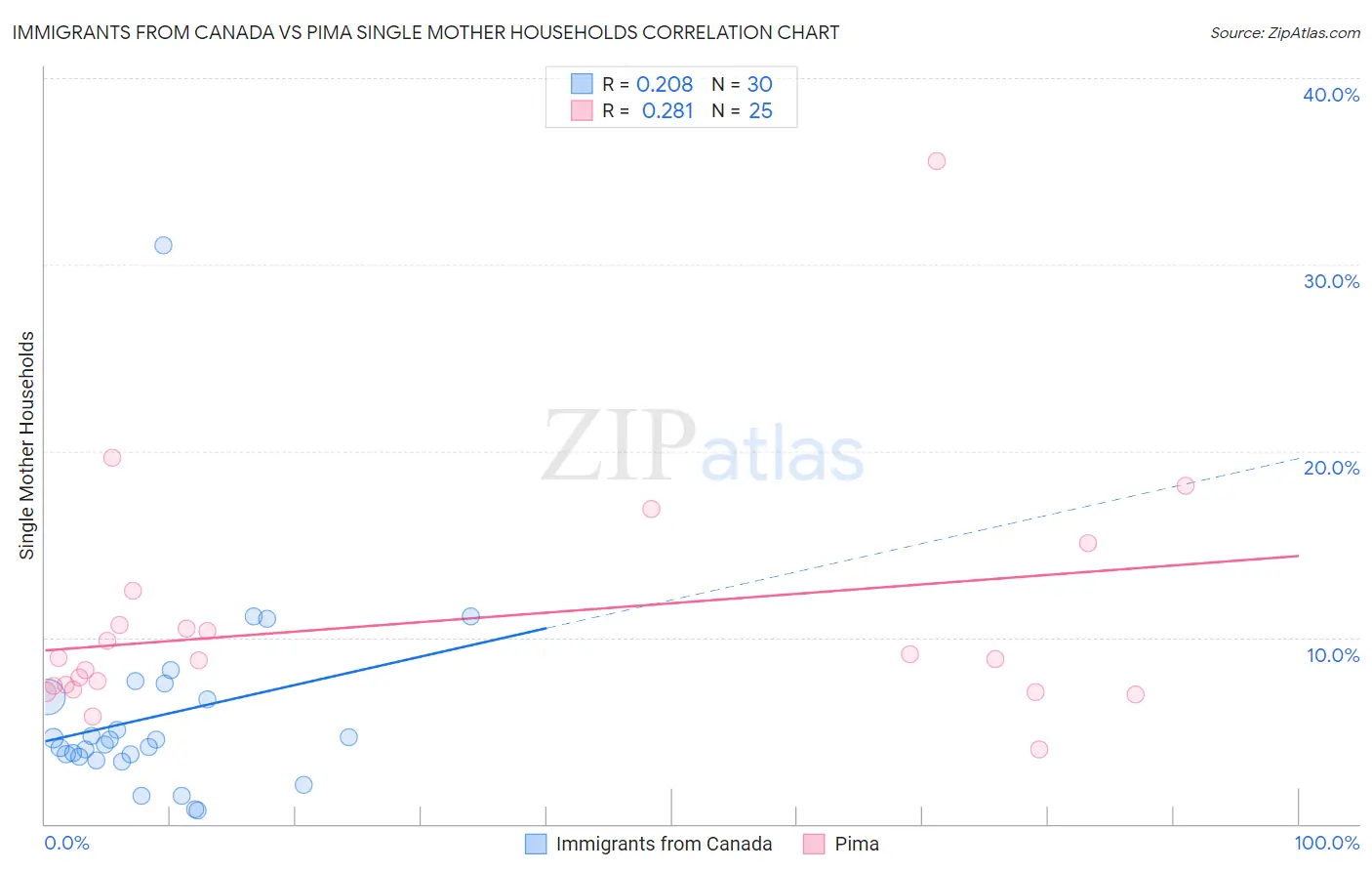 Immigrants from Canada vs Pima Single Mother Households