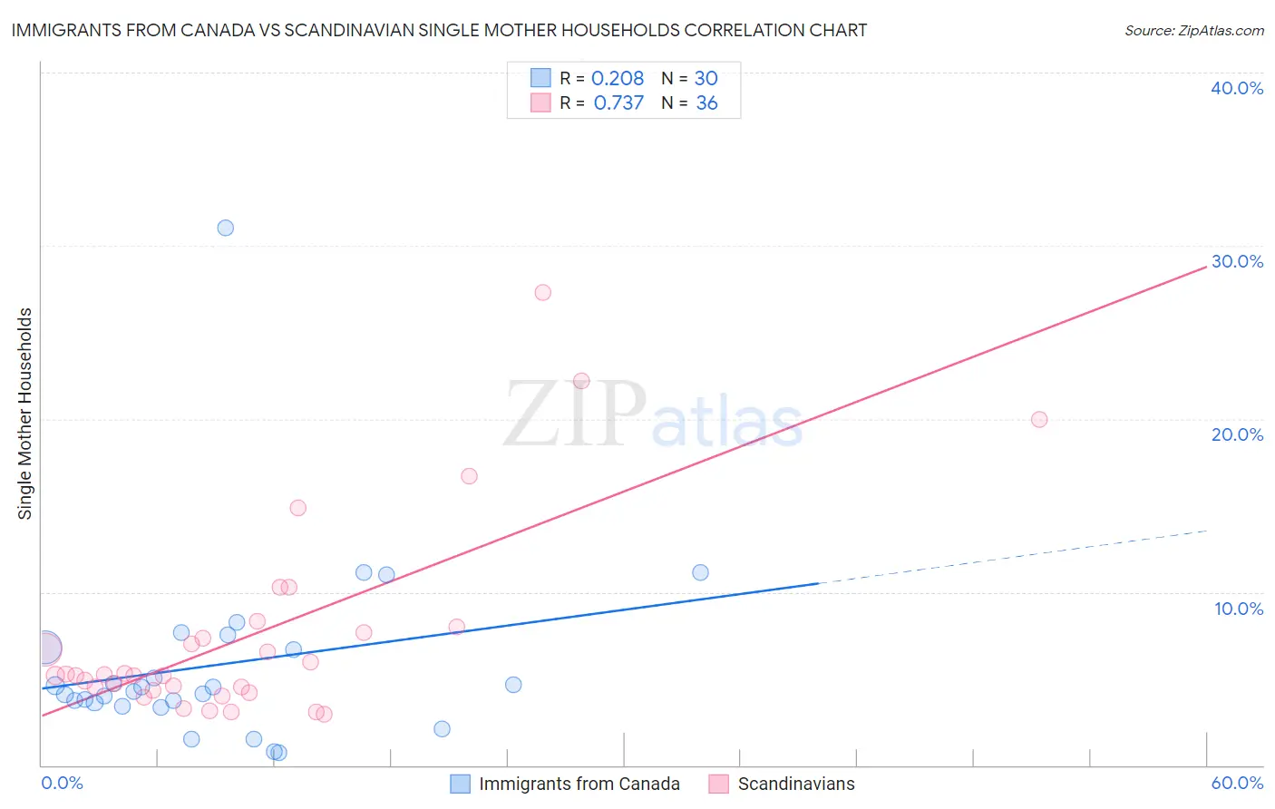 Immigrants from Canada vs Scandinavian Single Mother Households