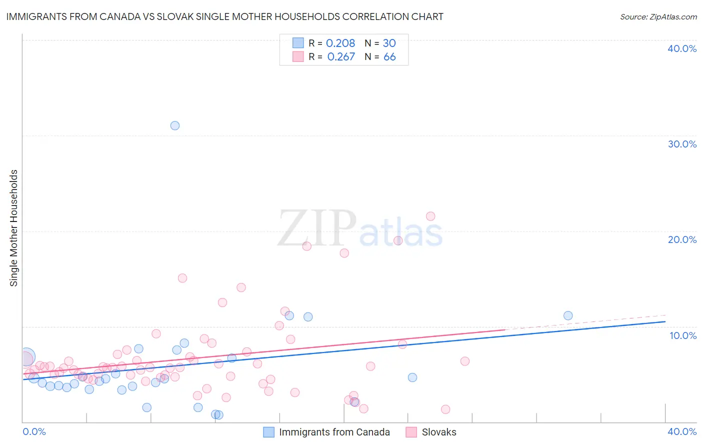 Immigrants from Canada vs Slovak Single Mother Households