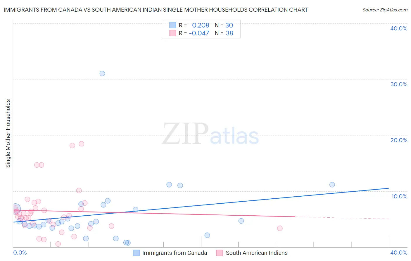 Immigrants from Canada vs South American Indian Single Mother Households