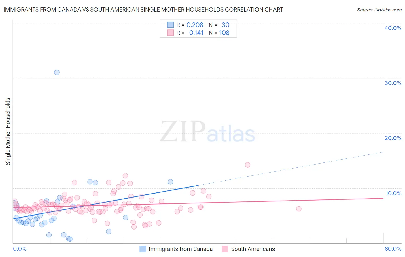 Immigrants from Canada vs South American Single Mother Households