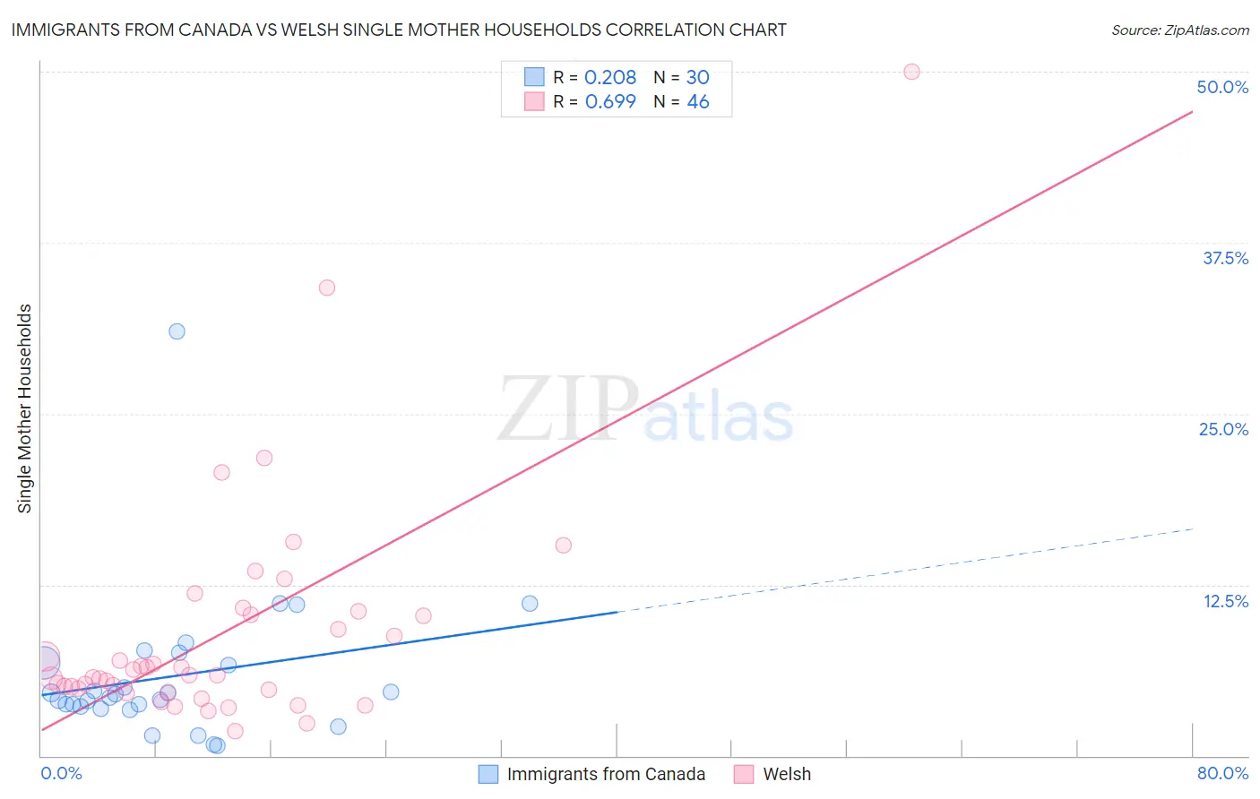 Immigrants from Canada vs Welsh Single Mother Households