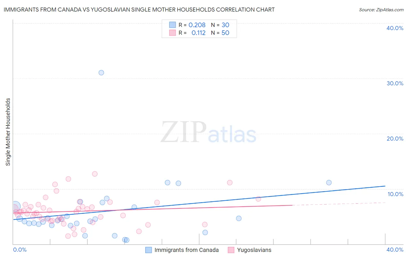 Immigrants from Canada vs Yugoslavian Single Mother Households