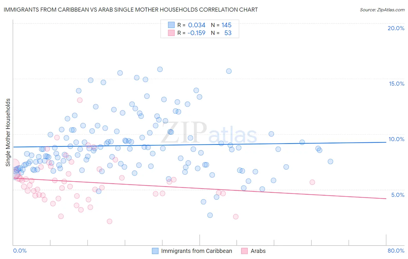 Immigrants from Caribbean vs Arab Single Mother Households