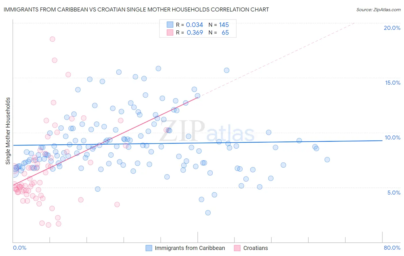 Immigrants from Caribbean vs Croatian Single Mother Households