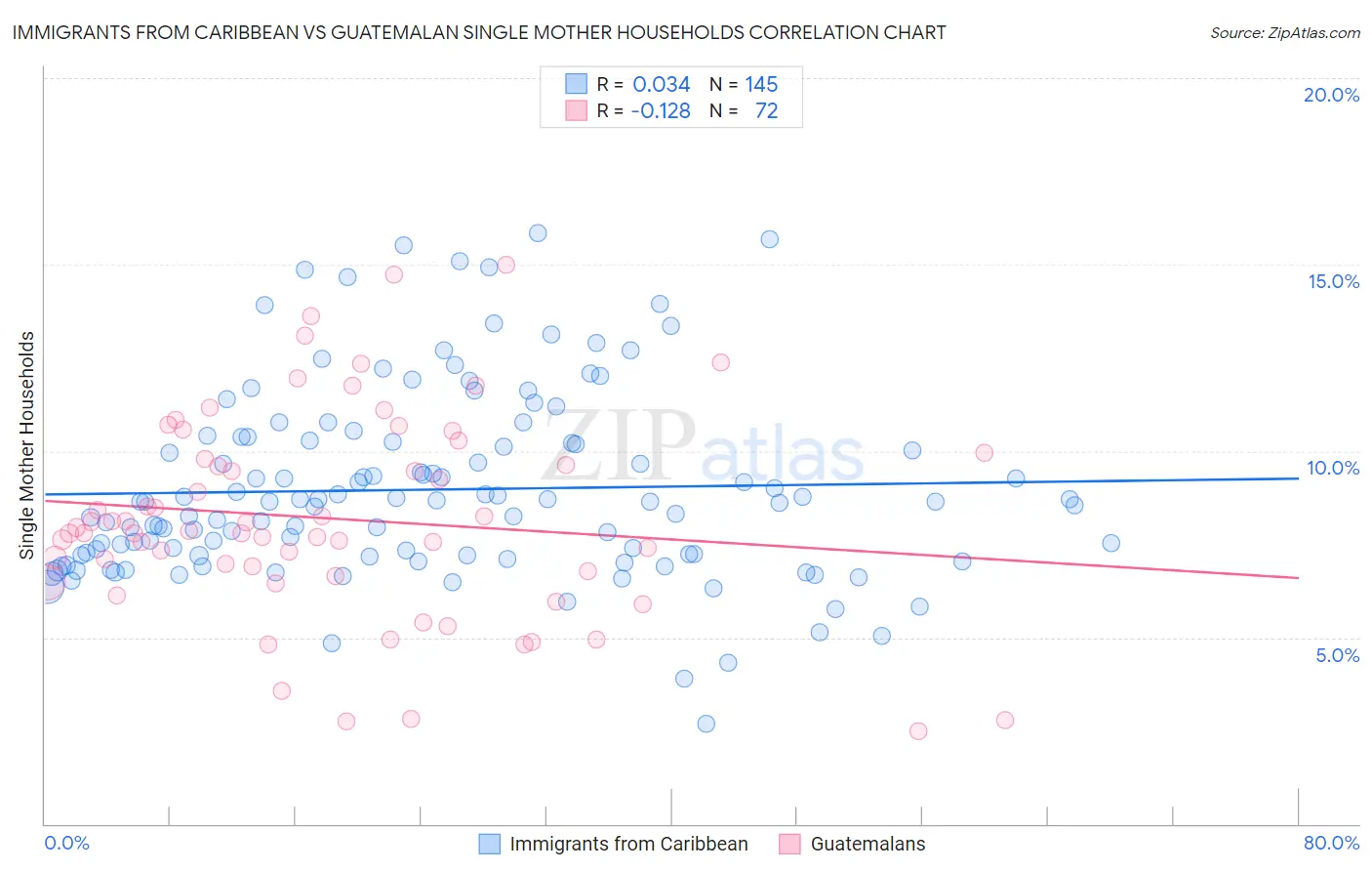 Immigrants from Caribbean vs Guatemalan Single Mother Households