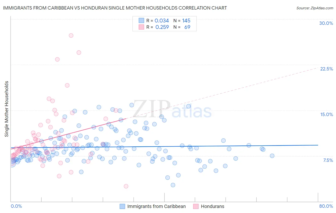 Immigrants from Caribbean vs Honduran Single Mother Households