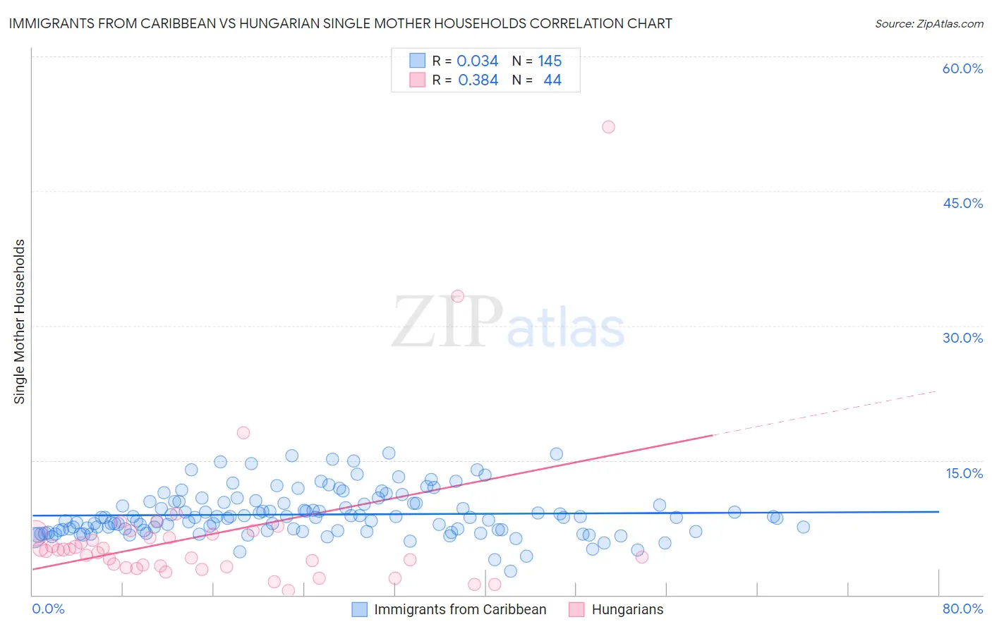 Immigrants from Caribbean vs Hungarian Single Mother Households