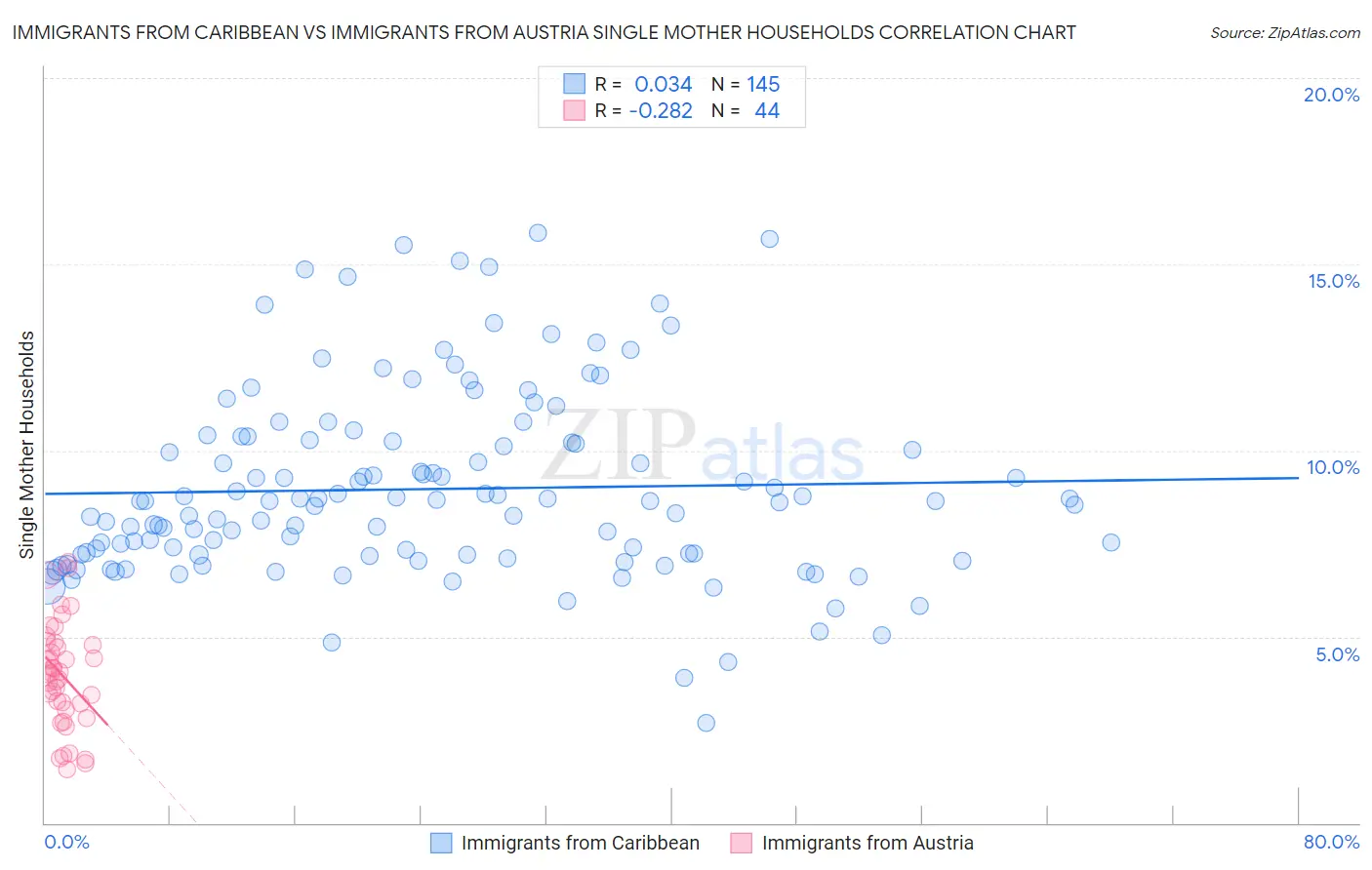 Immigrants from Caribbean vs Immigrants from Austria Single Mother Households