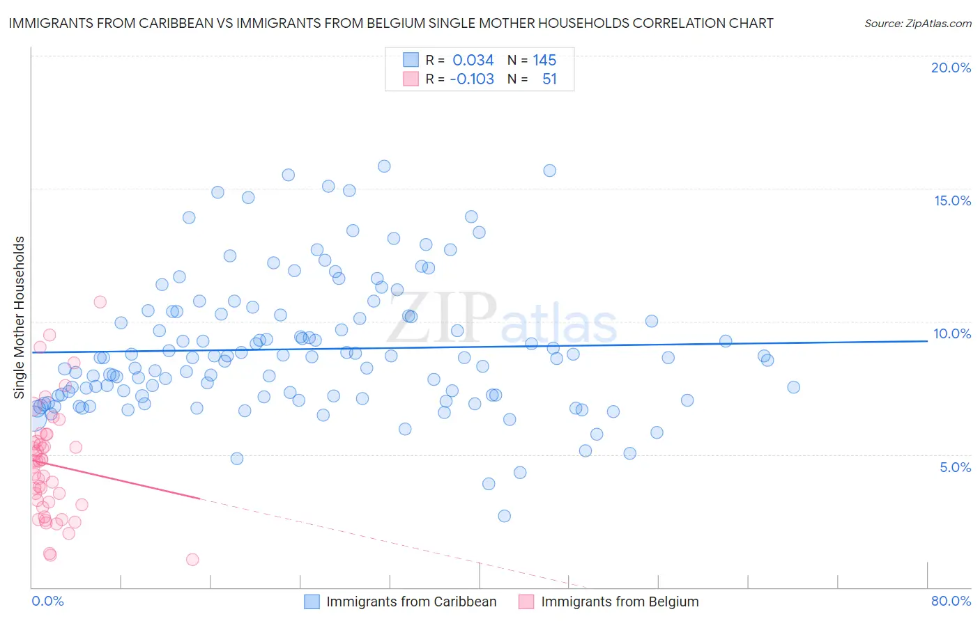 Immigrants from Caribbean vs Immigrants from Belgium Single Mother Households