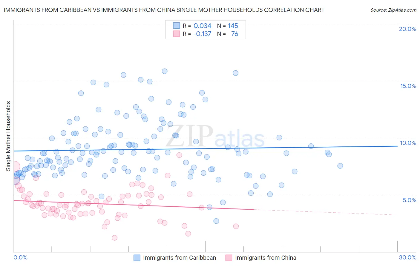 Immigrants from Caribbean vs Immigrants from China Single Mother Households