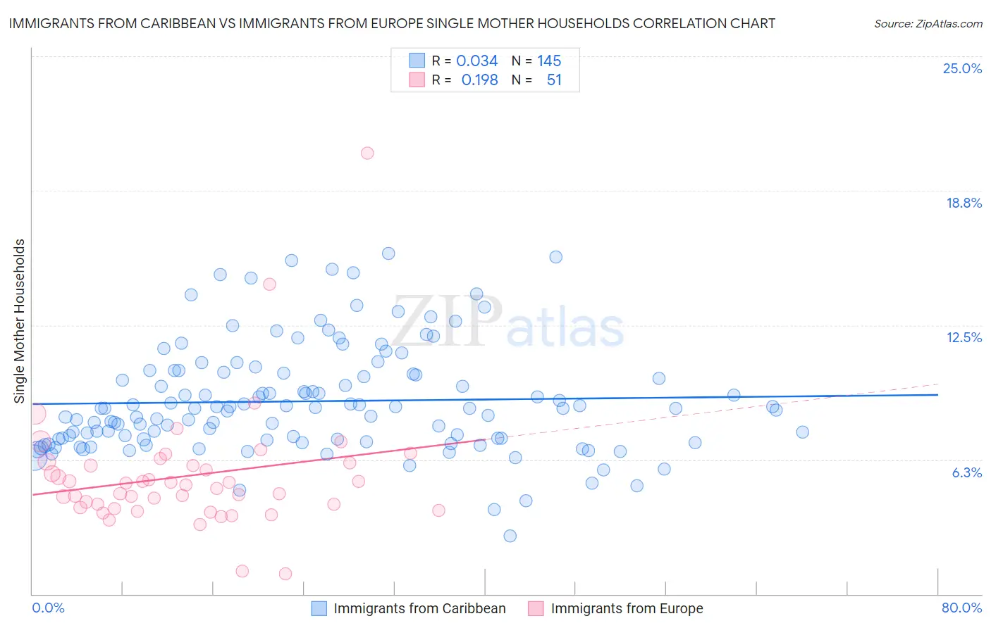 Immigrants from Caribbean vs Immigrants from Europe Single Mother Households