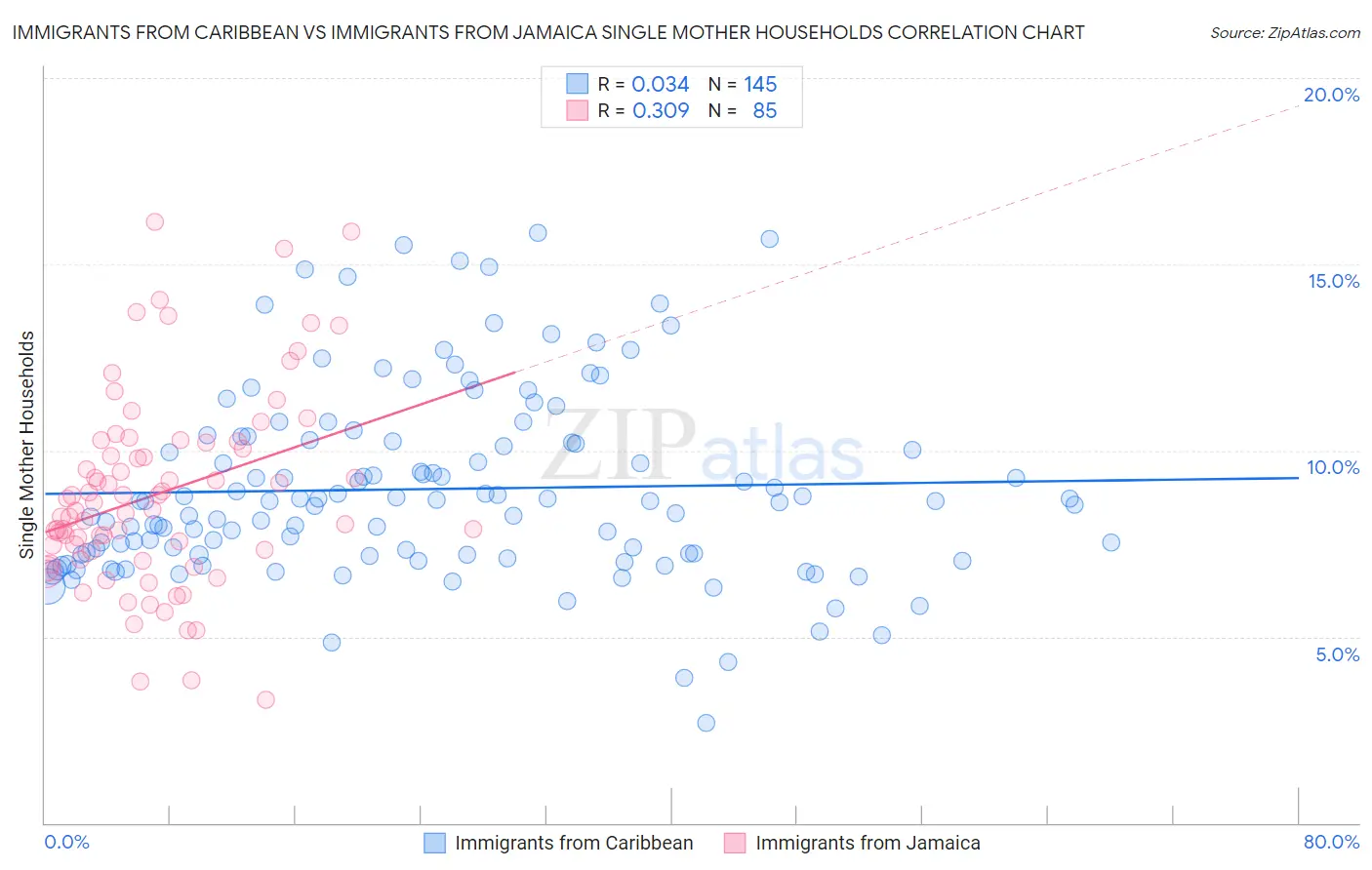 Immigrants from Caribbean vs Immigrants from Jamaica Single Mother Households