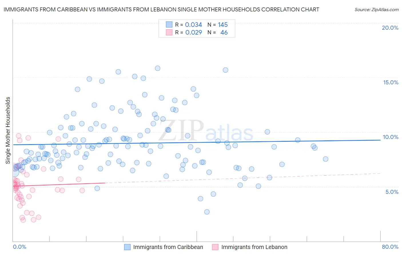 Immigrants from Caribbean vs Immigrants from Lebanon Single Mother Households