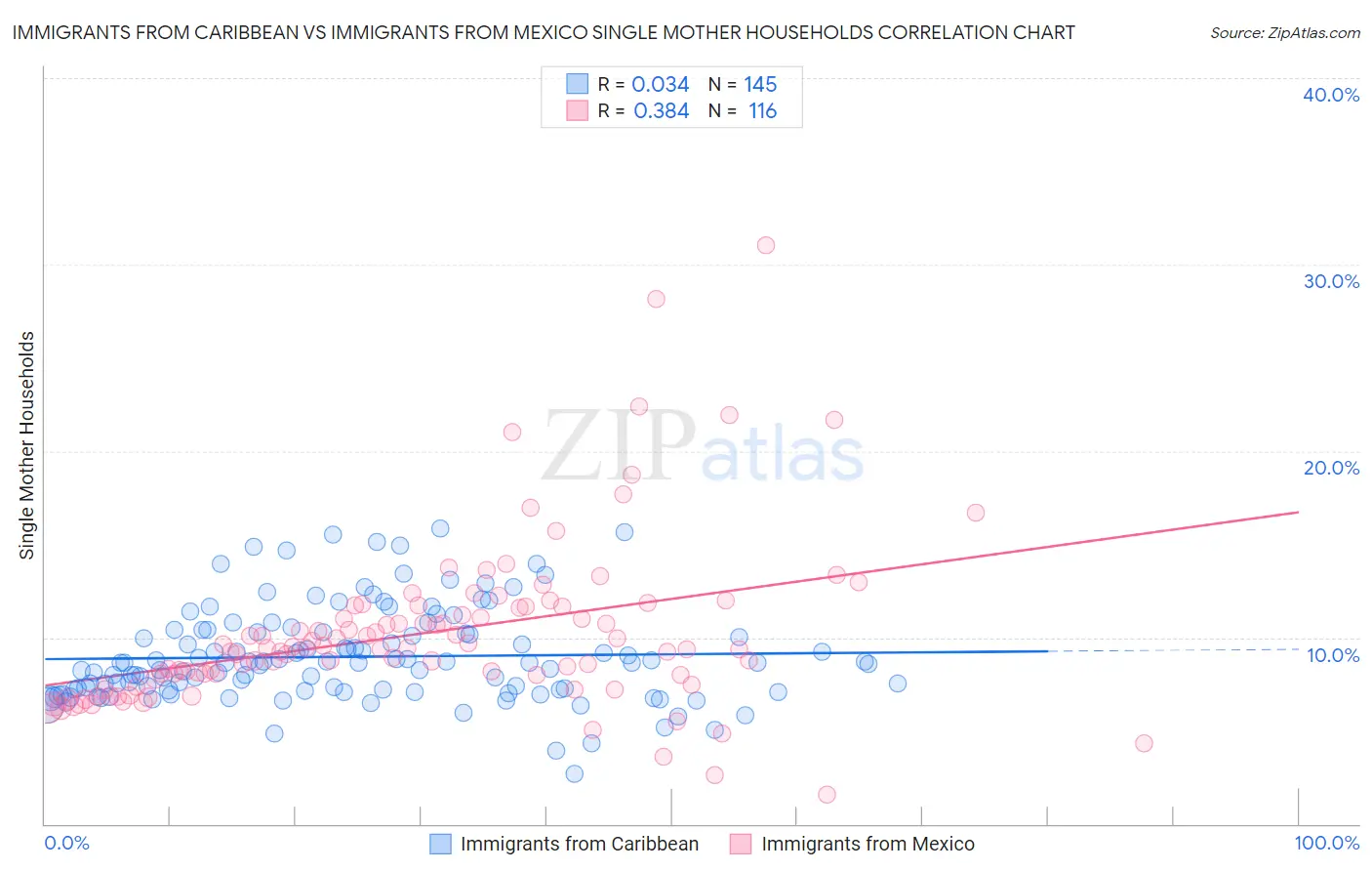 Immigrants from Caribbean vs Immigrants from Mexico Single Mother Households