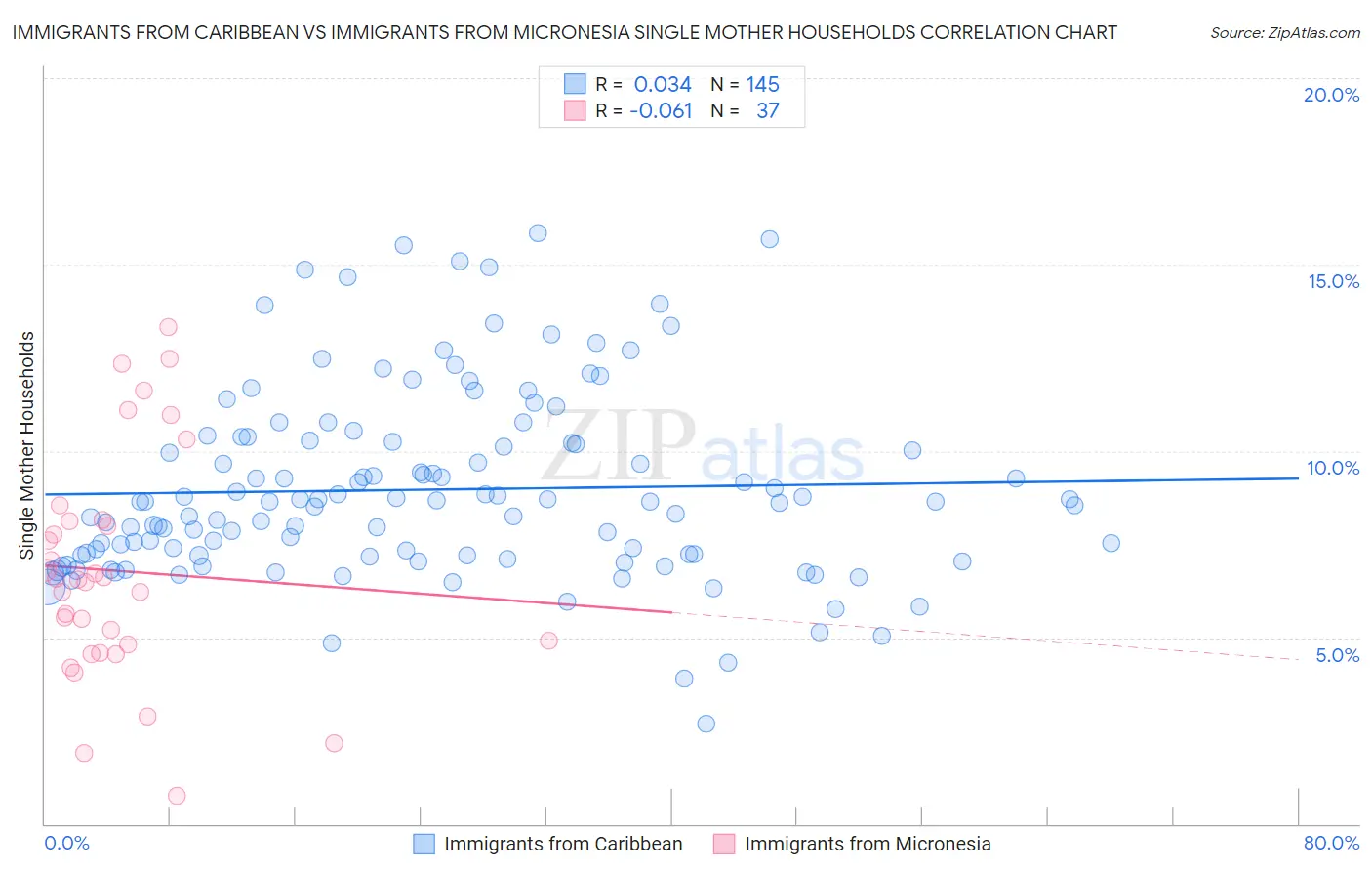 Immigrants from Caribbean vs Immigrants from Micronesia Single Mother Households