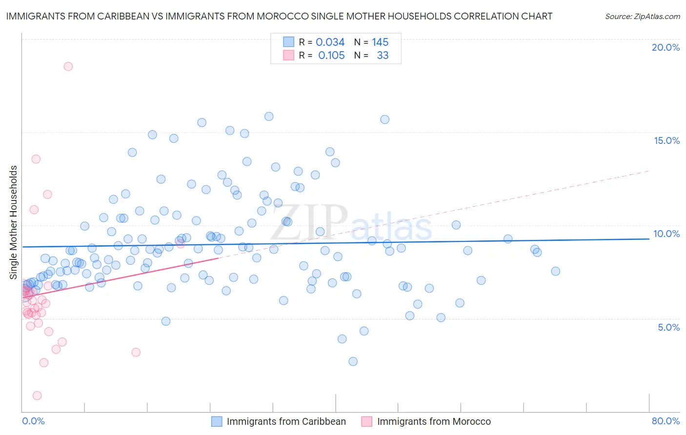 Immigrants from Caribbean vs Immigrants from Morocco Single Mother Households