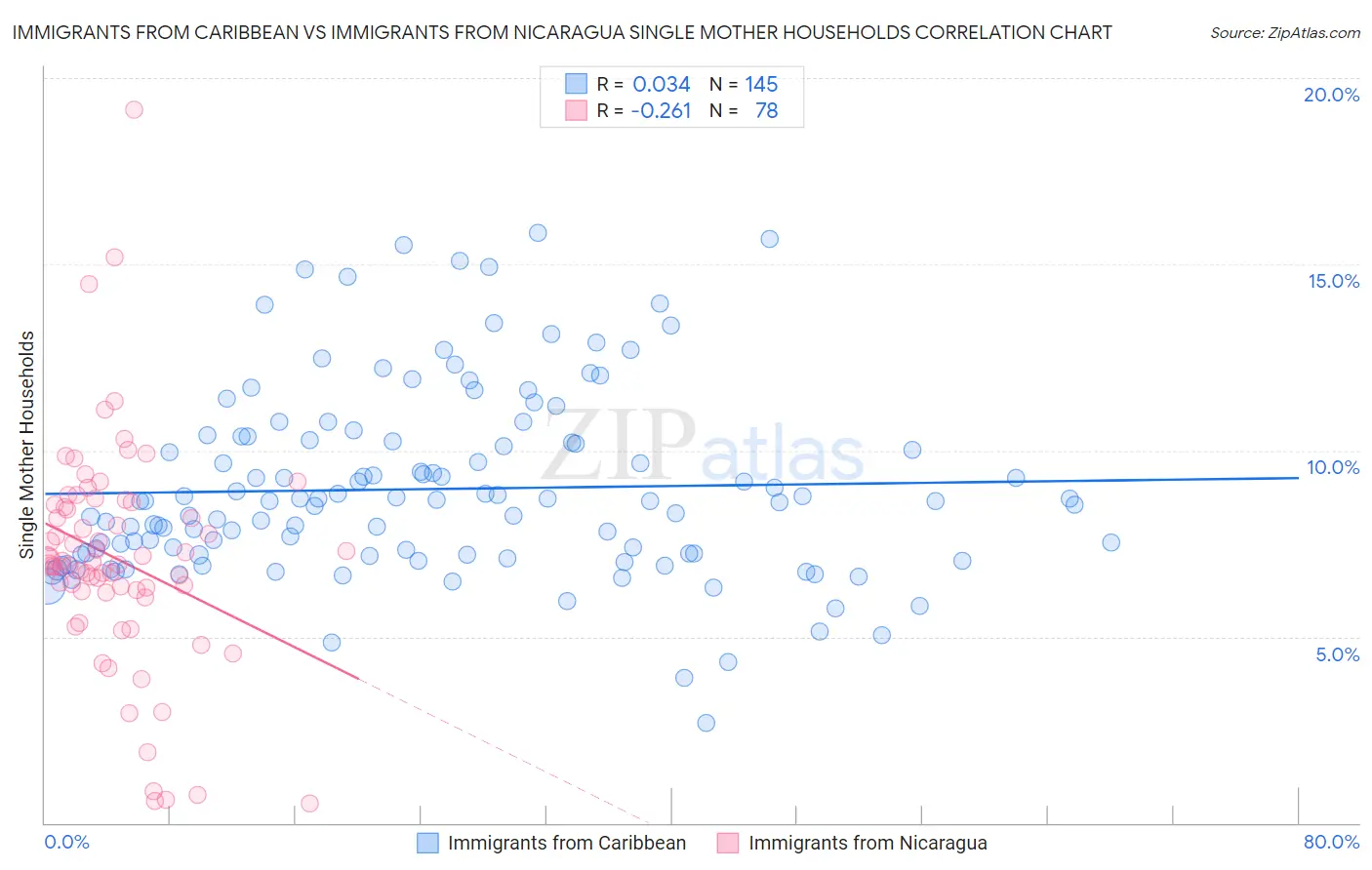 Immigrants from Caribbean vs Immigrants from Nicaragua Single Mother Households