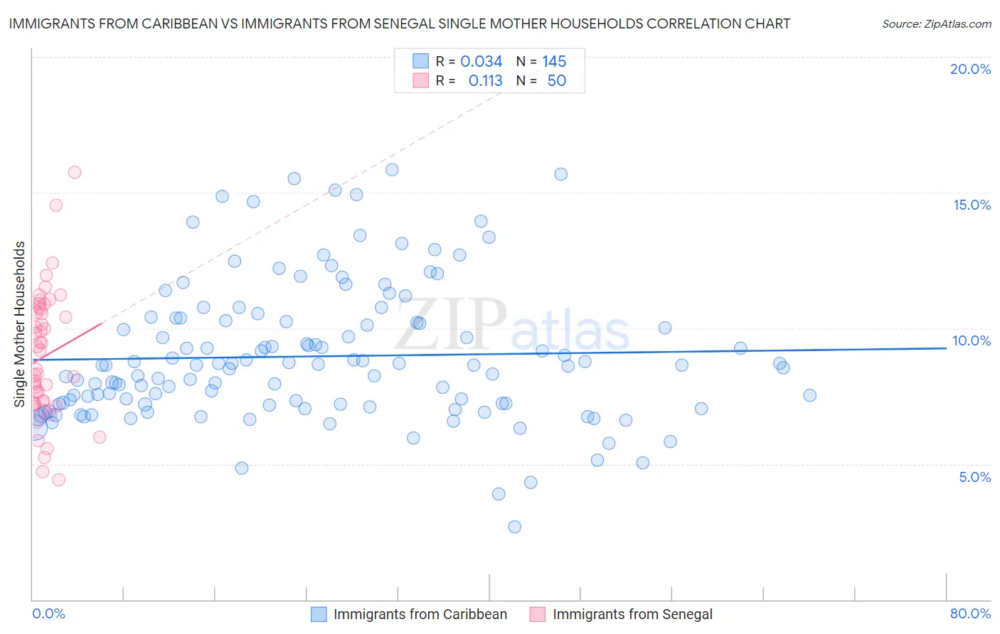 Immigrants from Caribbean vs Immigrants from Senegal Single Mother Households