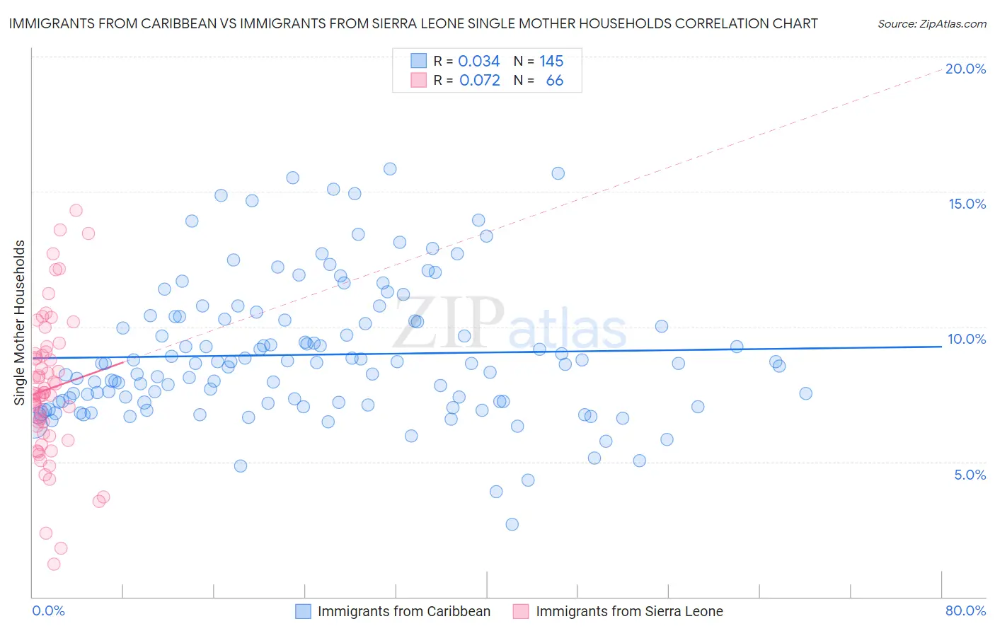 Immigrants from Caribbean vs Immigrants from Sierra Leone Single Mother Households