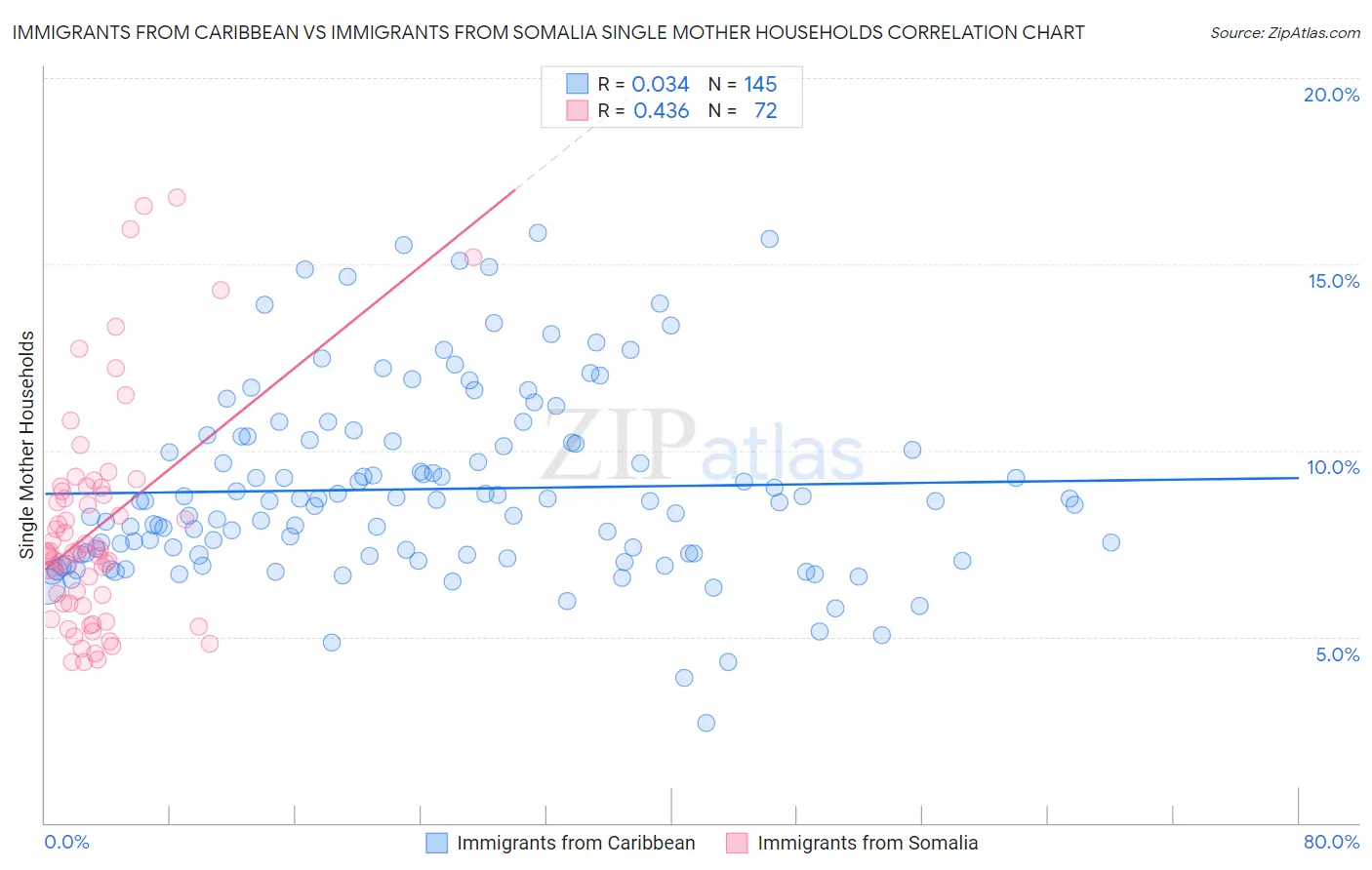 Immigrants from Caribbean vs Immigrants from Somalia Single Mother Households
