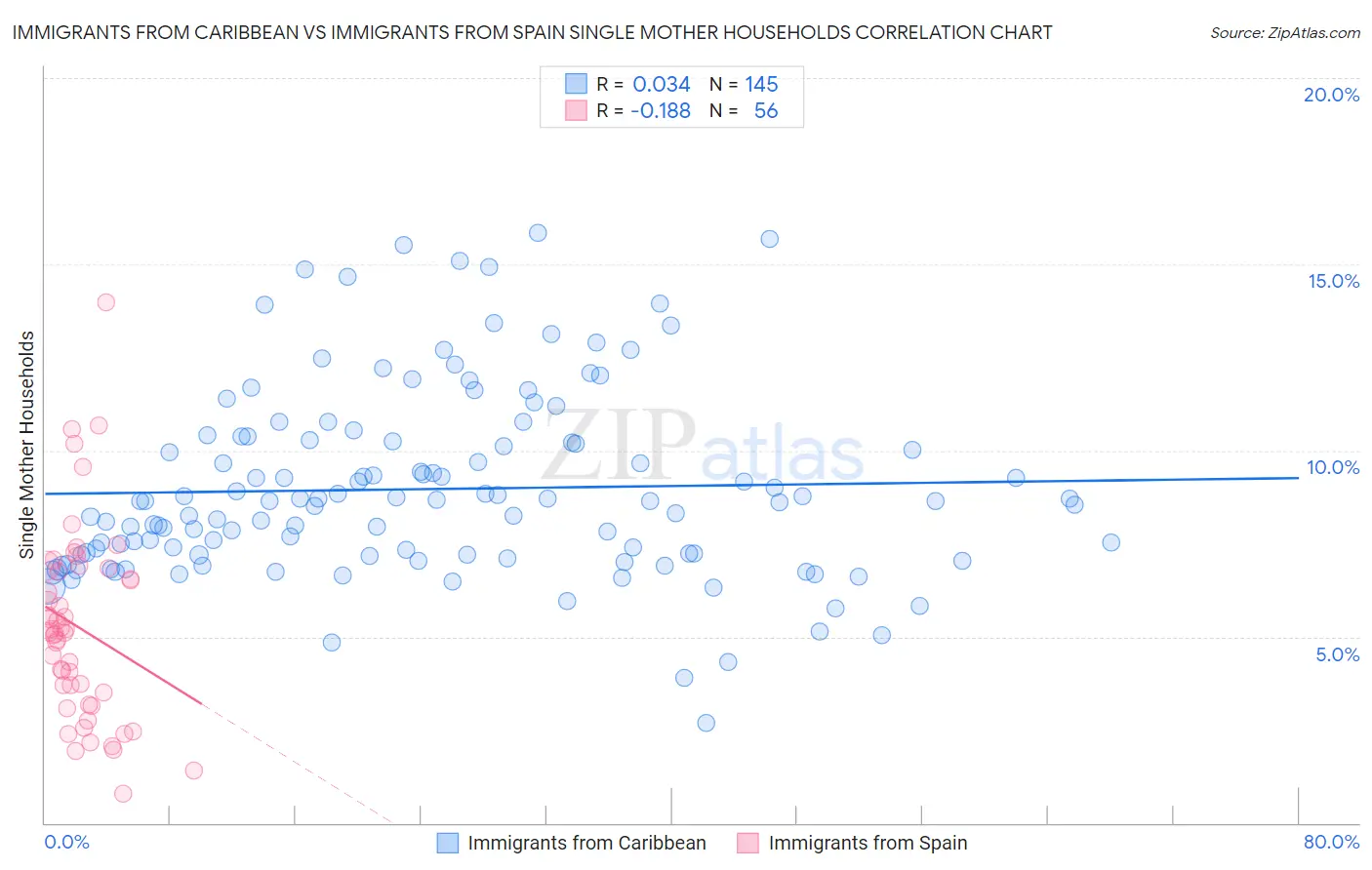 Immigrants from Caribbean vs Immigrants from Spain Single Mother Households