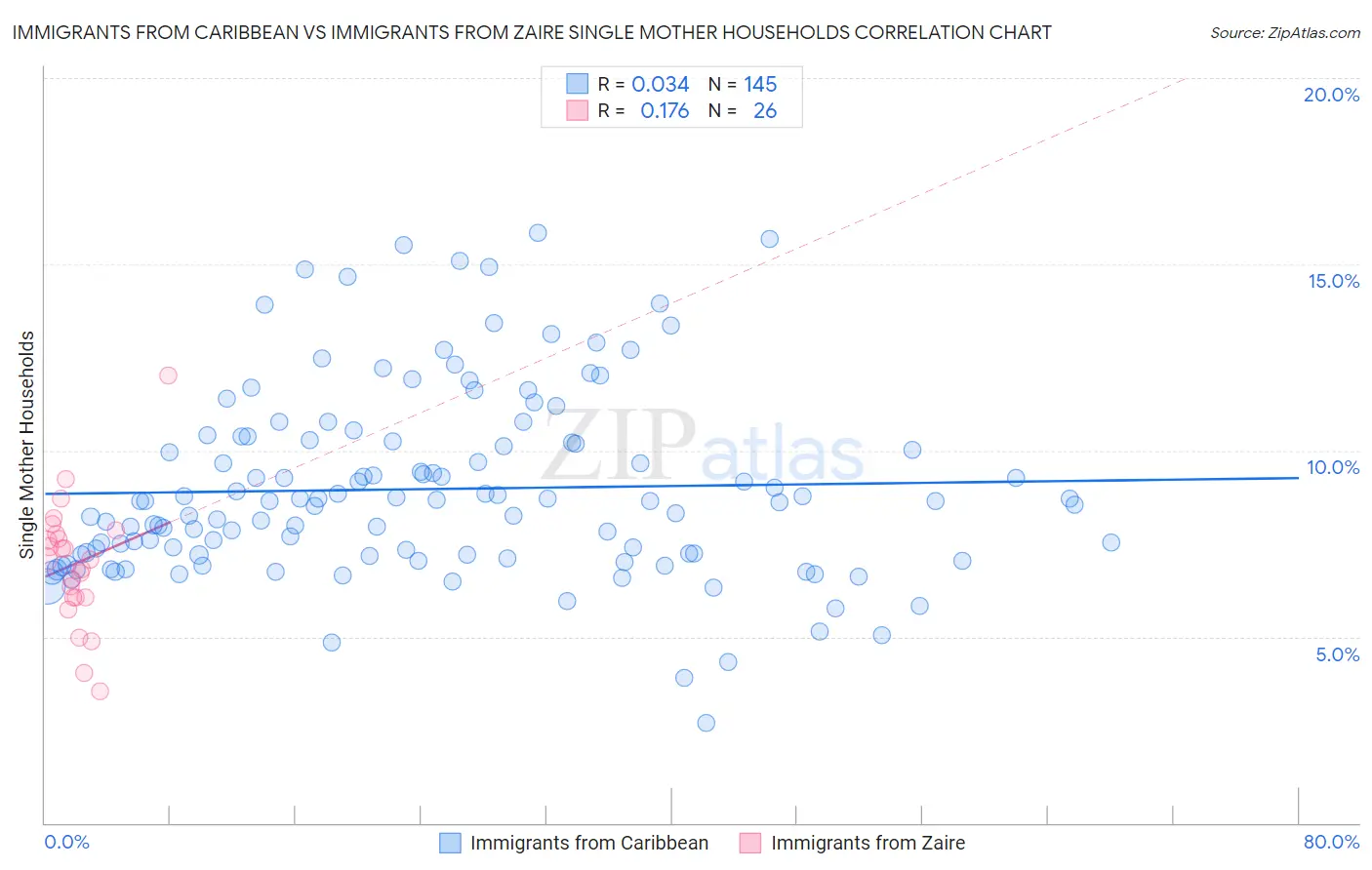 Immigrants from Caribbean vs Immigrants from Zaire Single Mother Households