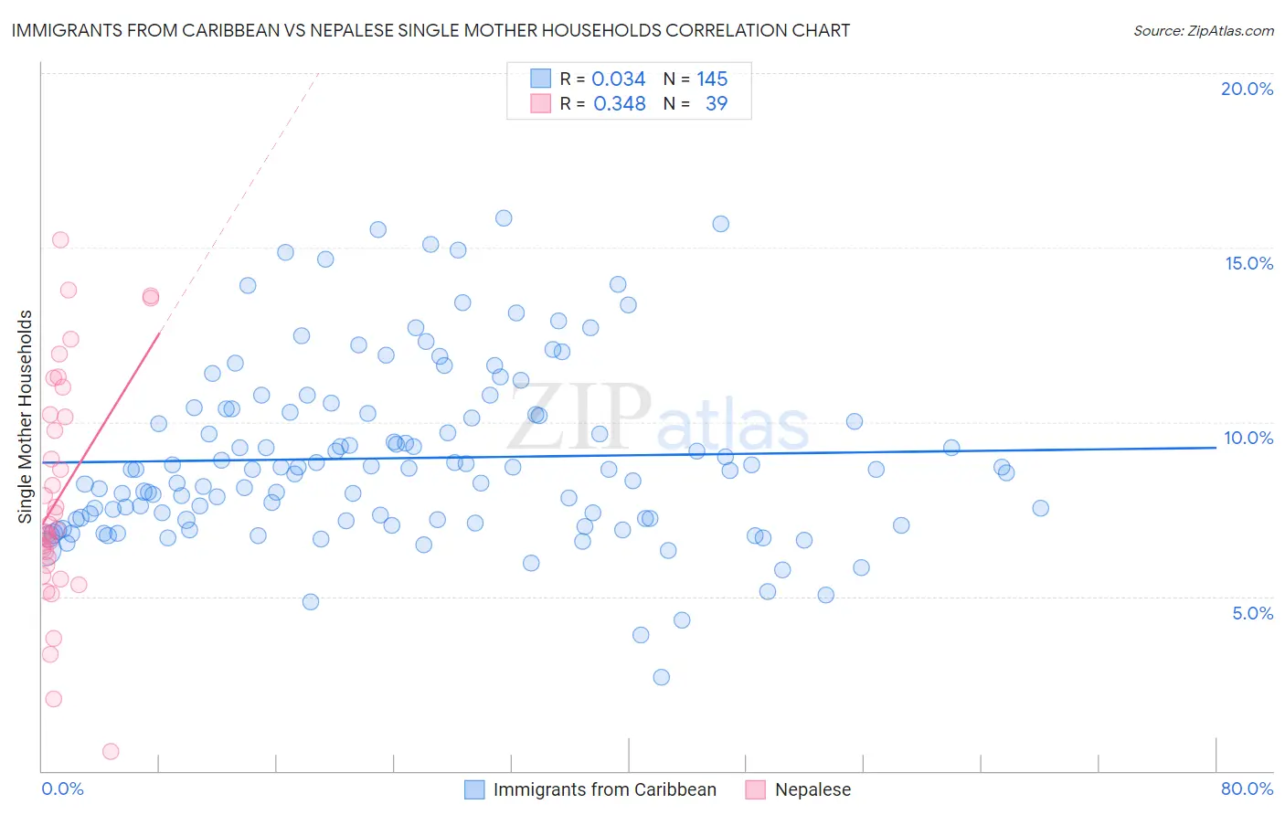 Immigrants from Caribbean vs Nepalese Single Mother Households