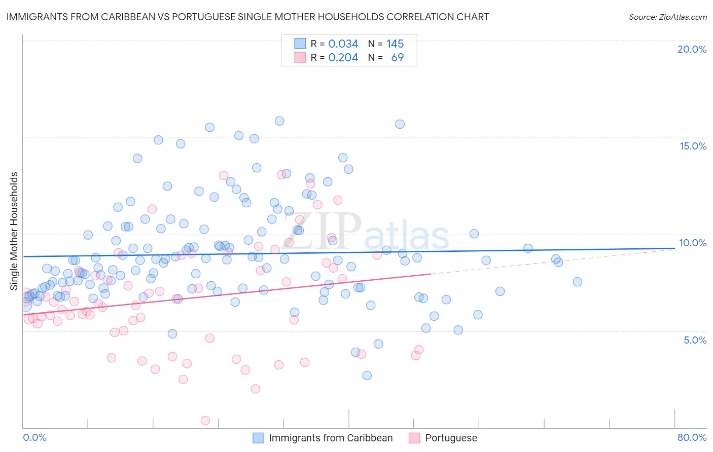 Immigrants from Caribbean vs Portuguese Single Mother Households