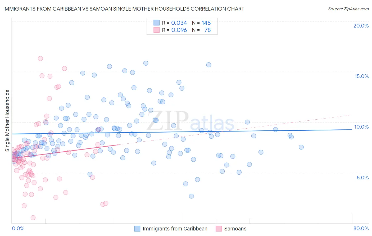 Immigrants from Caribbean vs Samoan Single Mother Households