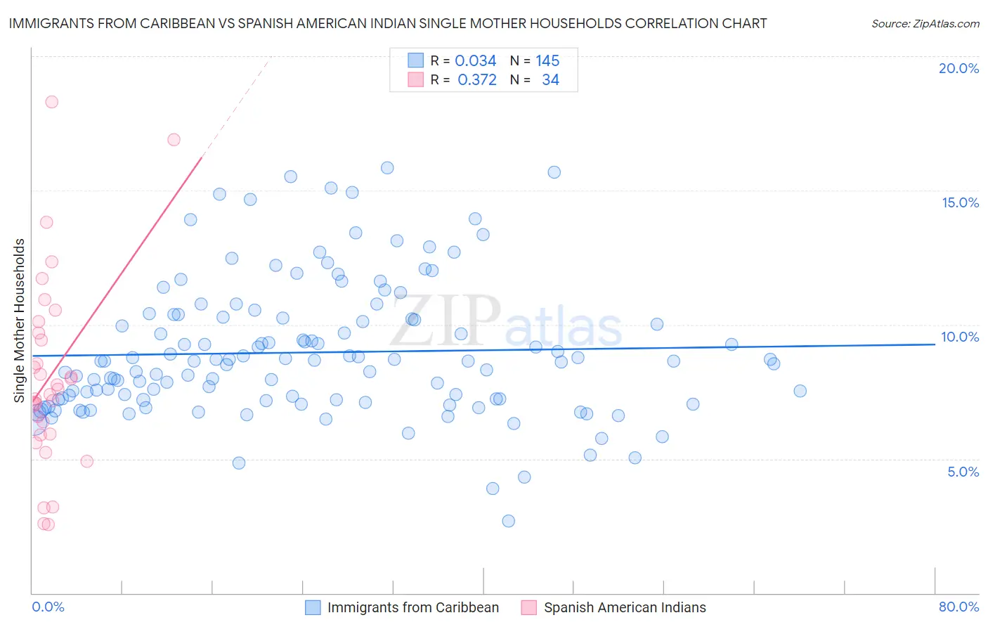Immigrants from Caribbean vs Spanish American Indian Single Mother Households