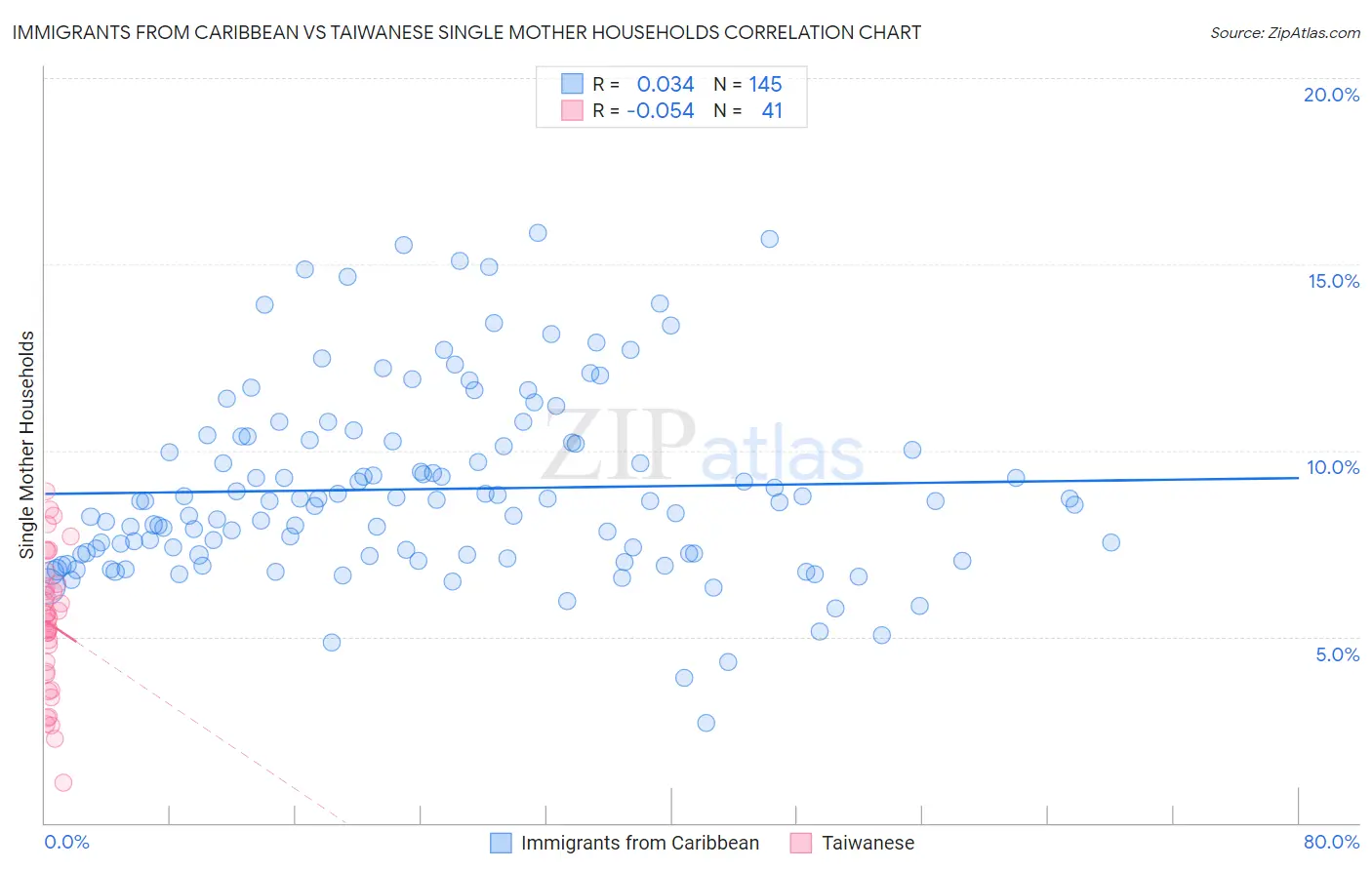 Immigrants from Caribbean vs Taiwanese Single Mother Households