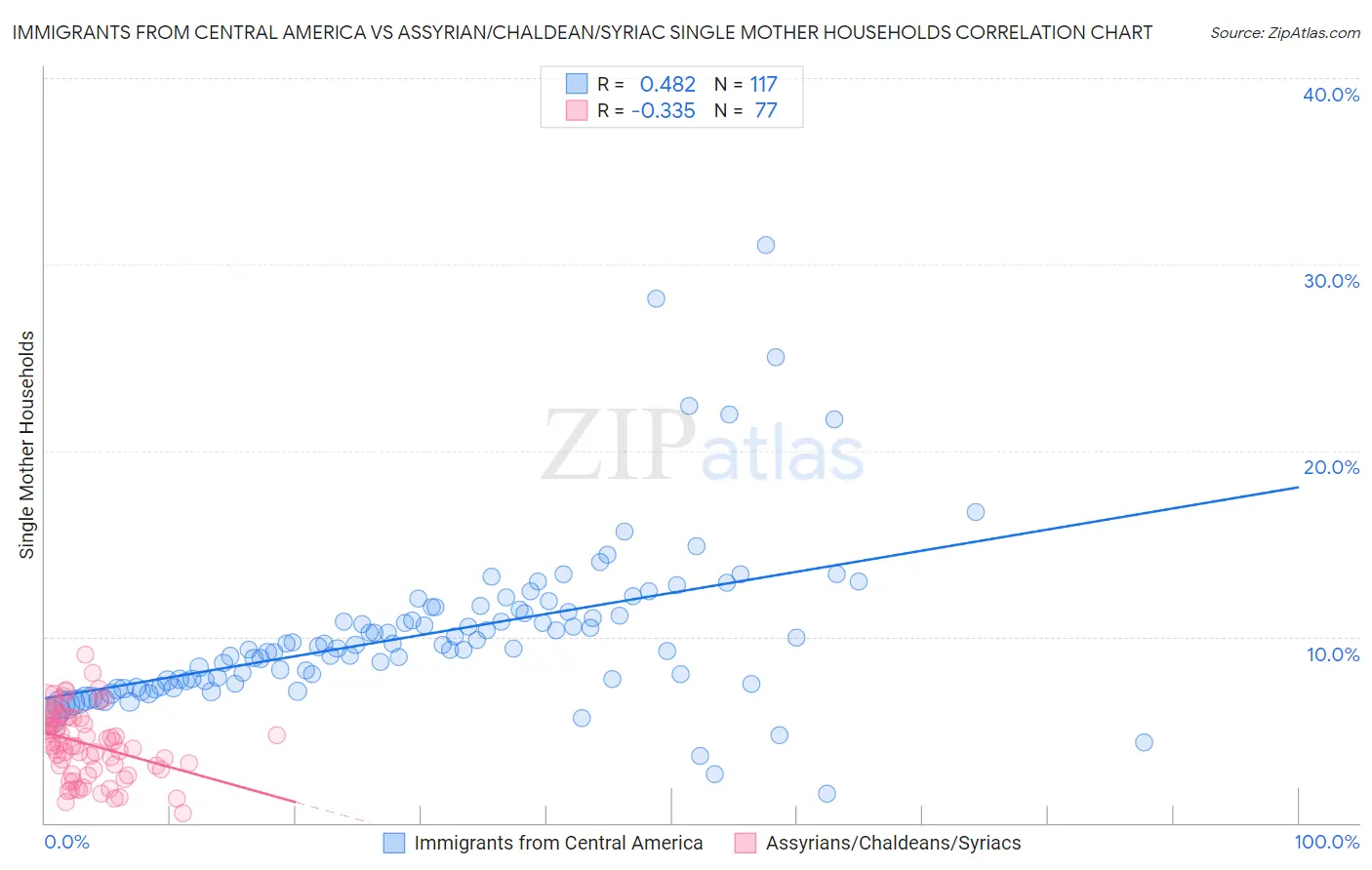 Immigrants from Central America vs Assyrian/Chaldean/Syriac Single Mother Households