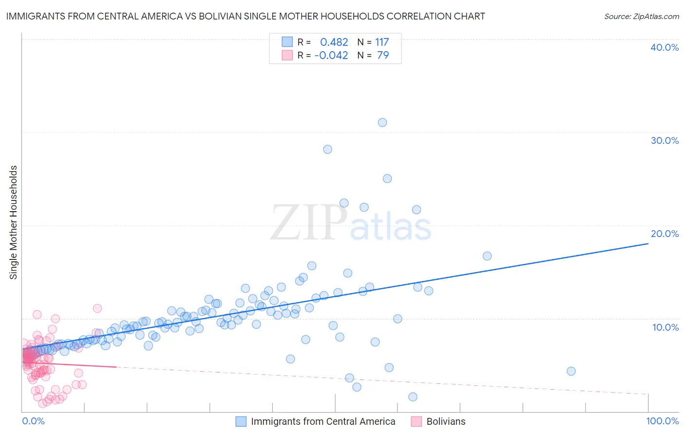 Immigrants from Central America vs Bolivian Single Mother Households