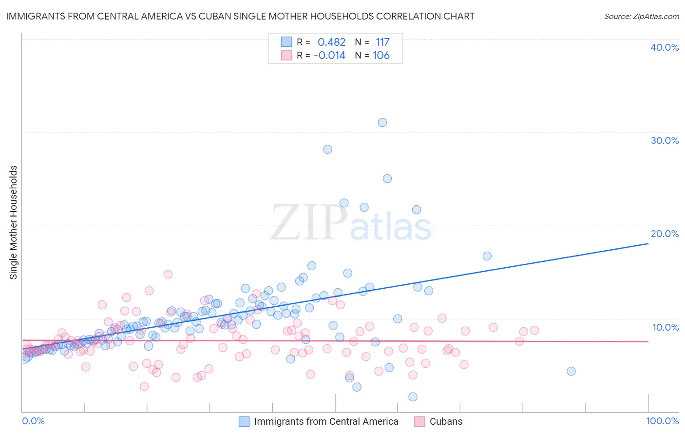 Immigrants from Central America vs Cuban Single Mother Households