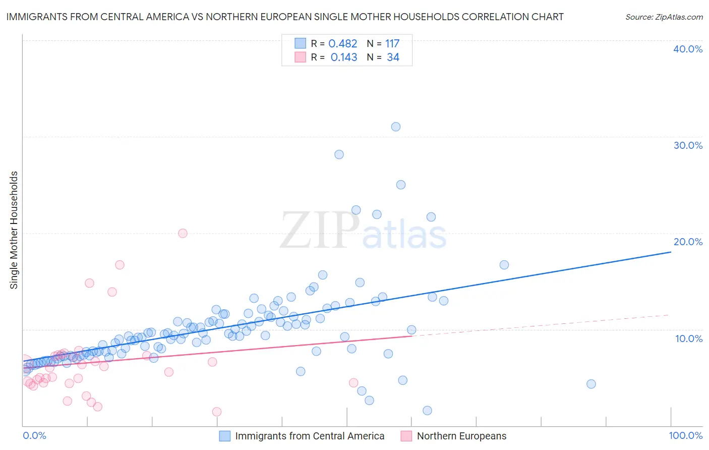 Immigrants from Central America vs Northern European Single Mother Households