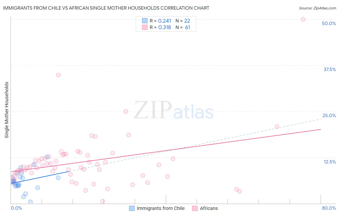 Immigrants from Chile vs African Single Mother Households