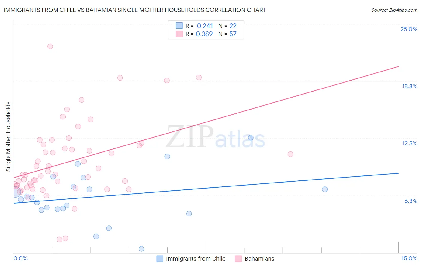 Immigrants from Chile vs Bahamian Single Mother Households