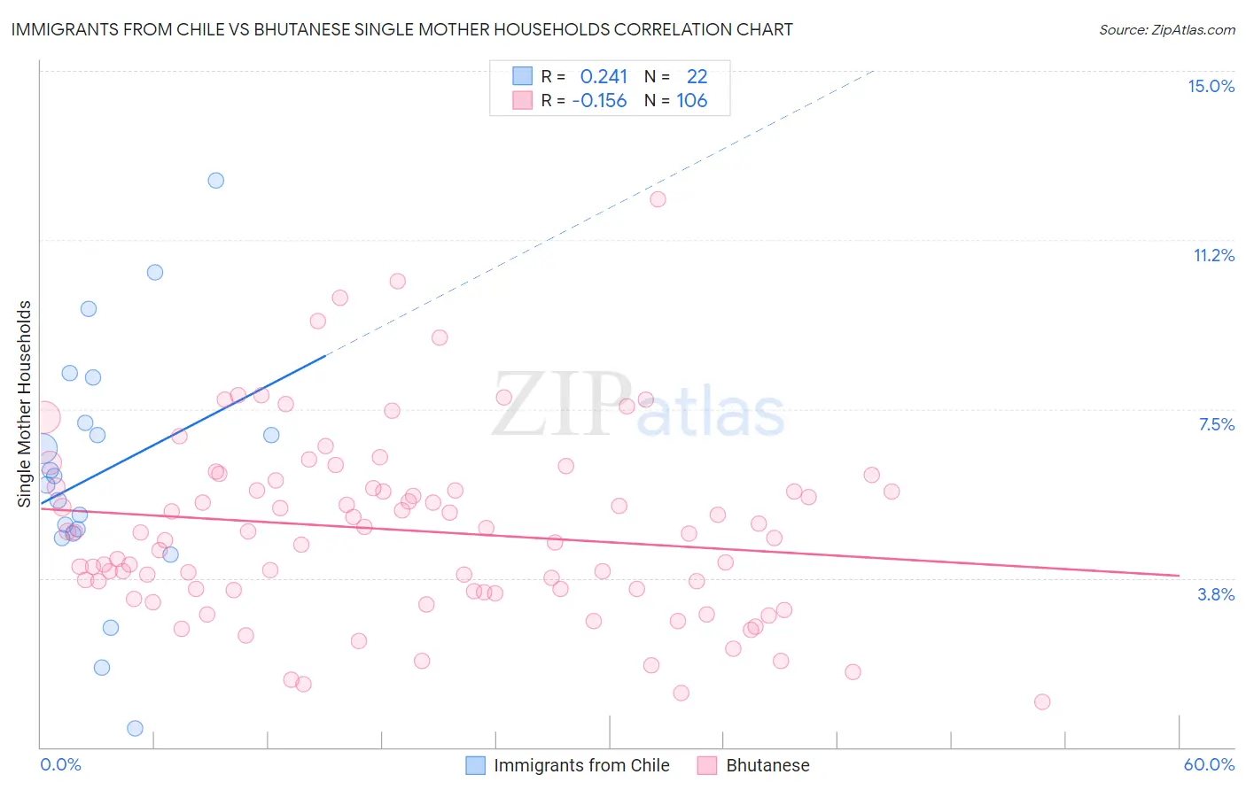 Immigrants from Chile vs Bhutanese Single Mother Households