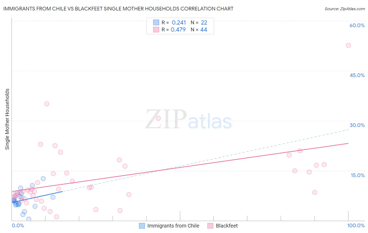 Immigrants from Chile vs Blackfeet Single Mother Households