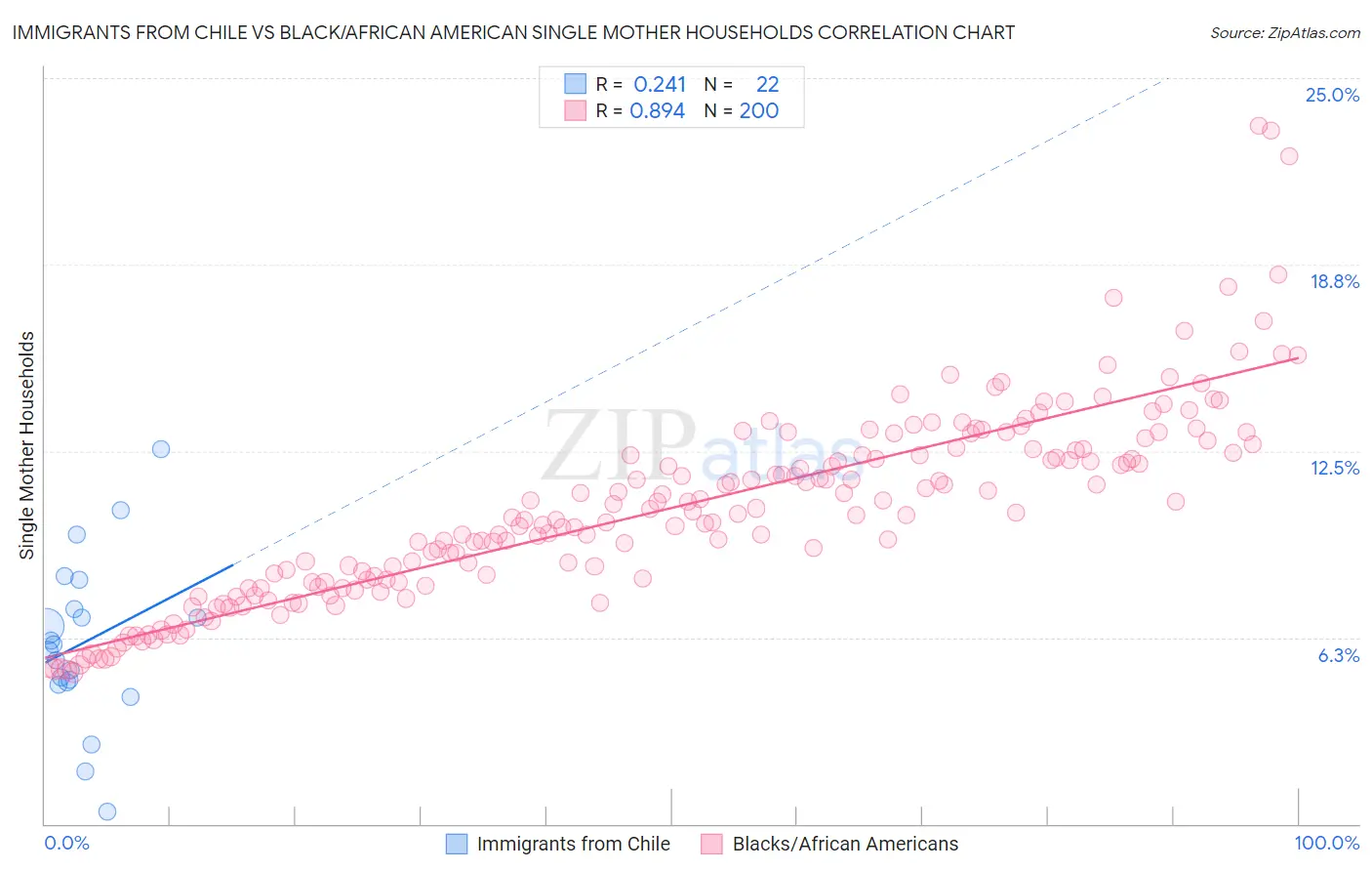 Immigrants from Chile vs Black/African American Single Mother Households