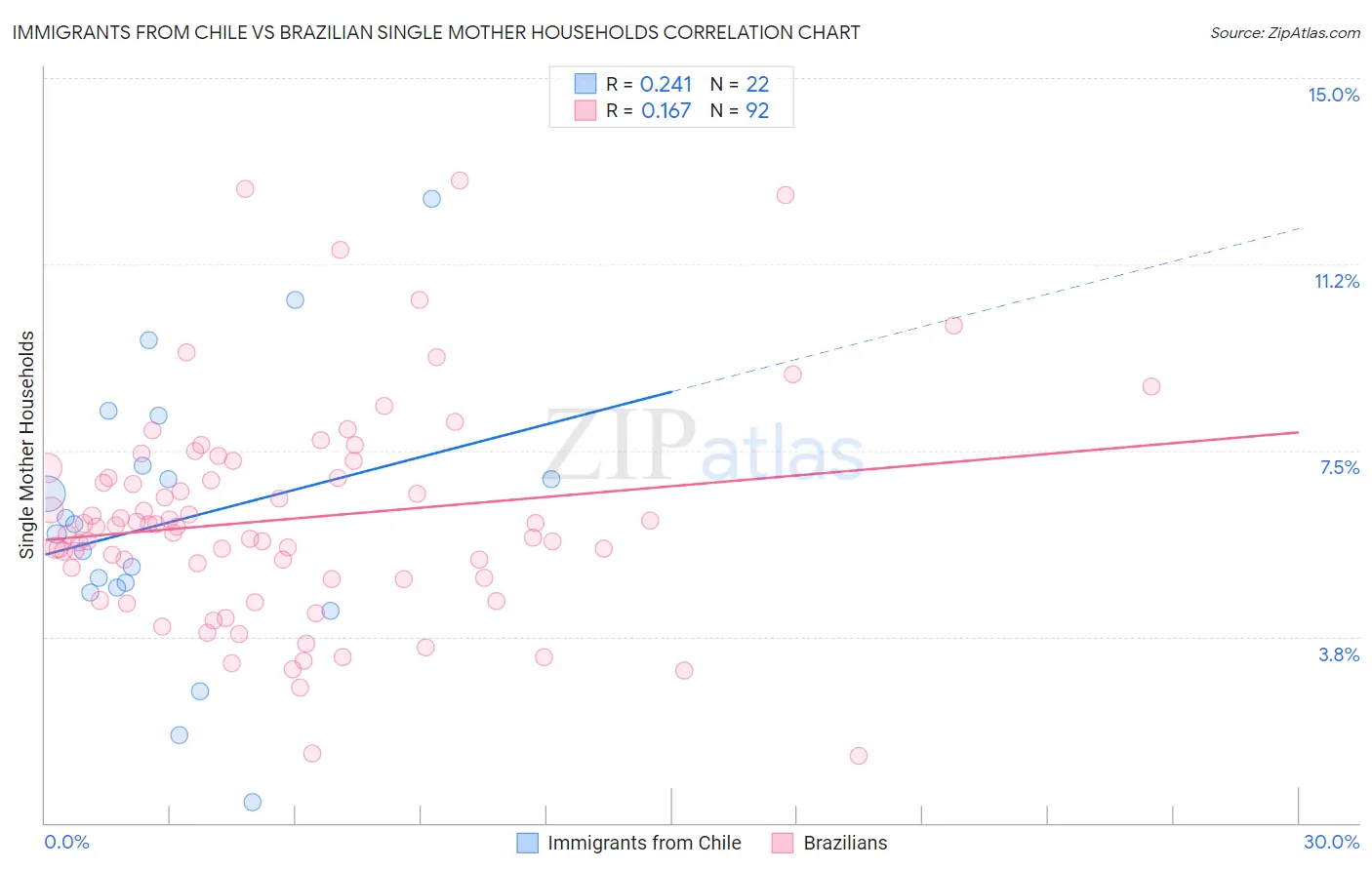 Immigrants from Chile vs Brazilian Single Mother Households