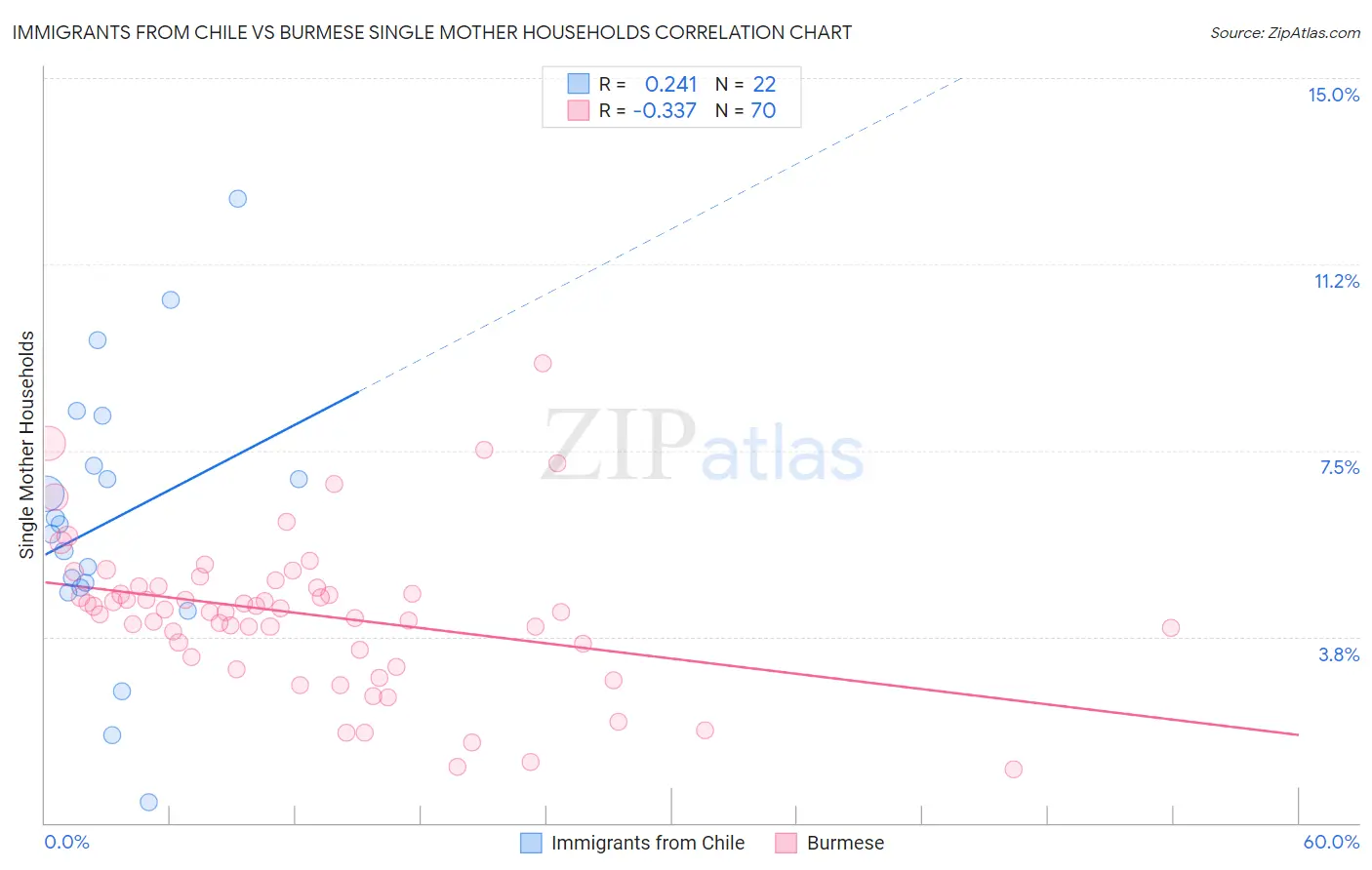 Immigrants from Chile vs Burmese Single Mother Households