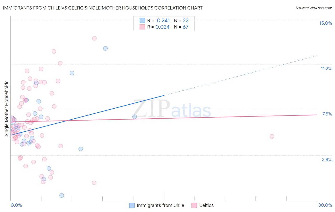 Immigrants from Chile vs Celtic Single Mother Households